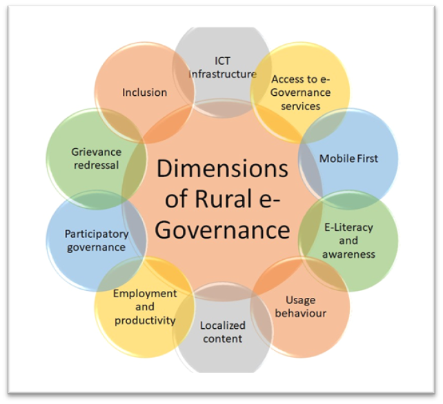 Dimensions of Rural e-Governance